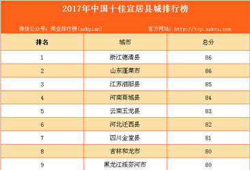 2017年中国十佳宜居县城排行榜