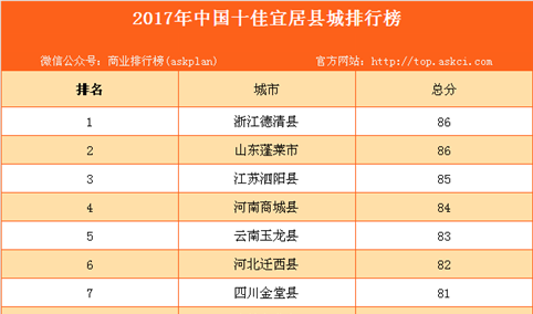 2017年中国十佳宜居县城排行榜