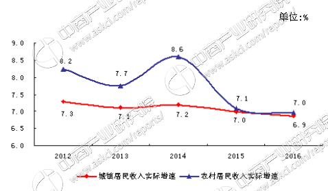 北京五年居民收入分析:城镇居民人均可支配收