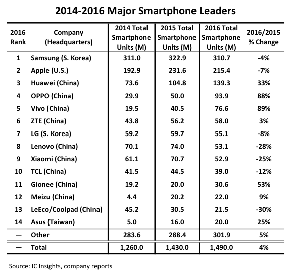 2017年全球智能手机出货量排行榜:oppo、vivo