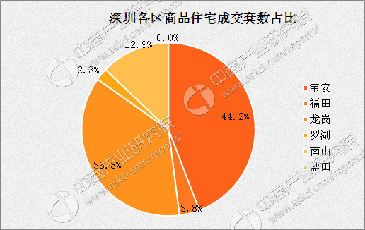 2017年深圳房地产市场行情周地产新闻报：成交量环比减少近2成（6.19-6.25）