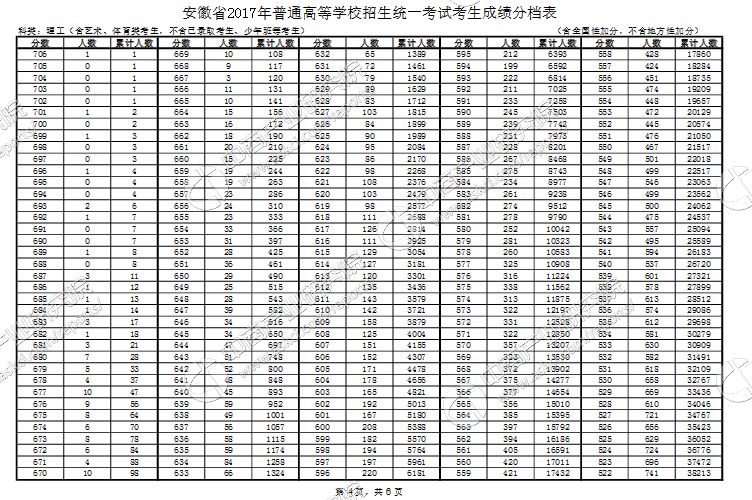 2017年安徽省高考成绩一分一段统计表(理工类