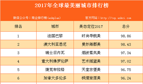 2017年中国十佳宜居城市排行榜