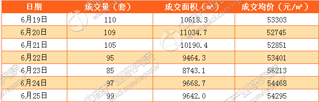 2017年深圳房地产市场行情周地产新闻报：成交量环比减少近2成（6.19-6.25）