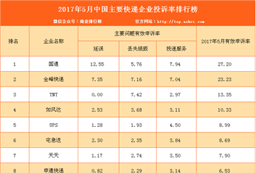 2017年5月中国主要快递企业投诉率排行榜