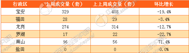 2017年深圳房地产市场行情周地产新闻报：成交量环比减少近2成（6.19-6.25）