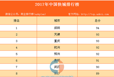 2017年中國快城排行榜：“北上廣深”僅深圳進入前十