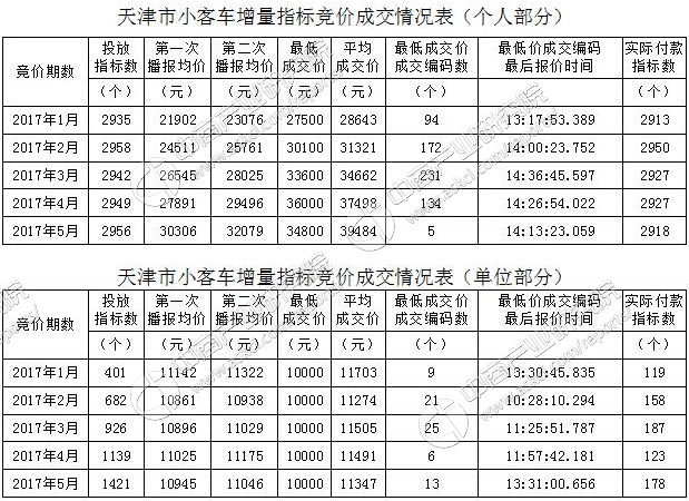 深圳2017车牌竞价预测_2017天津牌照竞价预测_2017天津竞价5月
