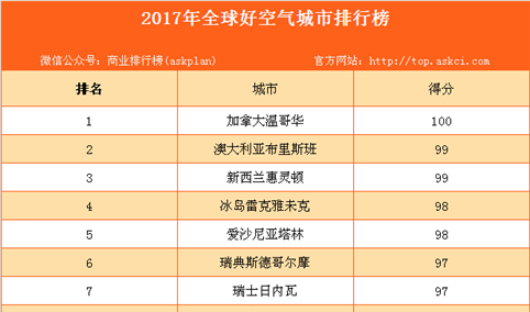 2017年全球好空气城市排行榜（附全榜单）