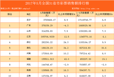 2017年1-5月全國31省市福利彩票銷售額排行榜（附全榜單）