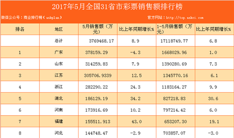 2017年1-5月全国31省市福利彩票销售额排行榜（附全榜单）