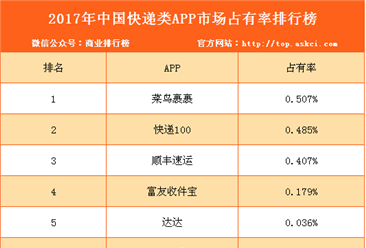 2017年中国快递类APP市场占有率排行榜