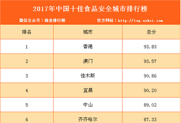 2017年中国十佳食品安全城市排行榜