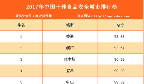 2017年中国十佳食品安全城市排行榜