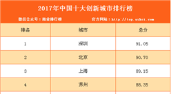 2017年中国十大创新城市排行榜