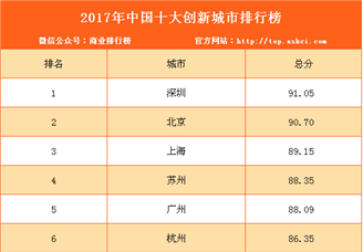 2017年中国十大创新城市排行榜