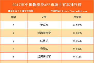 2017年中国物流类APP市场占有率排行榜