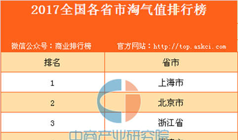 2017全国各省市淘气值排行榜