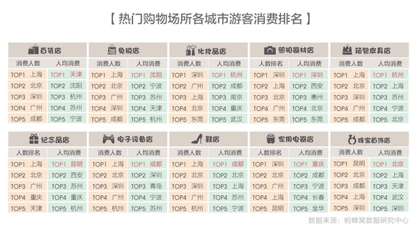 蚂蜂窝旅游消费报告：中国人旅游“爆买时代”成为历史