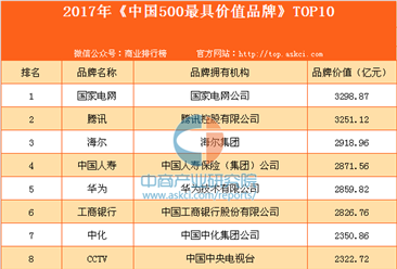 2017年《中国500最具价值品牌》TOP10