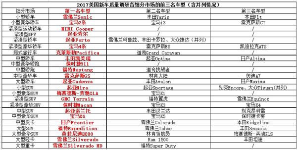 豪华车，热点车型，政策，工会协会动态，J.D.Power2017年IQS,2017年美国新车质量研究,起亚2017J.D.Power夺冠