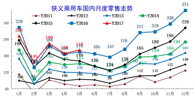 乘联会解读2017年5月中国汽车市场行情走势(图表)