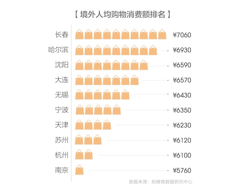 蚂蜂窝旅游消费报告：中国人旅游“爆买时代”成为历史