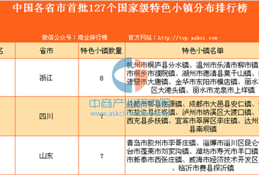 中国各省市首批127个国家级特色小镇分布排行榜