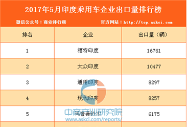 2017年5月印度乘用车企业出口量排行榜