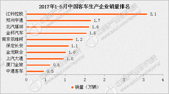 2017年1-5月中国客车企业销量排名:江铃第一 