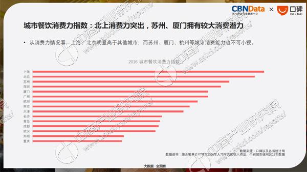 2017中国餐饮消费报告:上海消费力指数最高,北