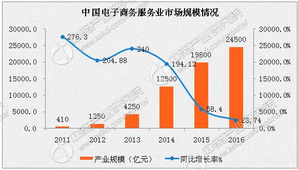 2016年中国电子商务市场分析:交易总额为26.1万亿元,同比增长19.8%