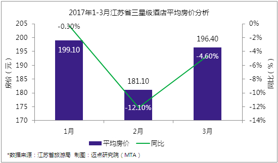 2017年一季度江苏省星级酒店经营分析:平均出