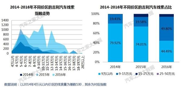 自主品牌，吉利汽车销量,吉利汽车价格