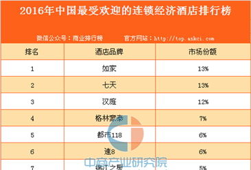 2016年中国最受欢迎的连锁经济酒店排行榜