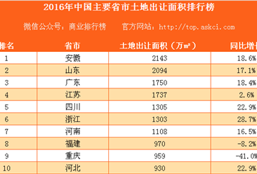 2016年中国主要省市土地出让面积排行榜