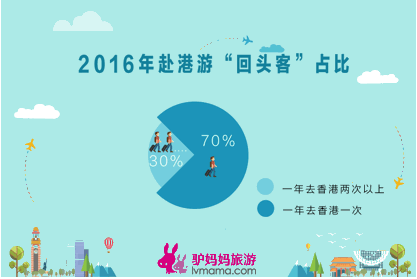  驴妈妈《2017香港旅游消费报告》：自由行占比超9成