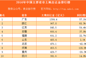 2016年中国主要省市土地出让金排行榜