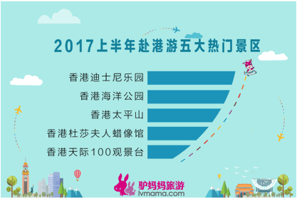  驴妈妈《2017香港旅游消费报告》：自由行占比超9成