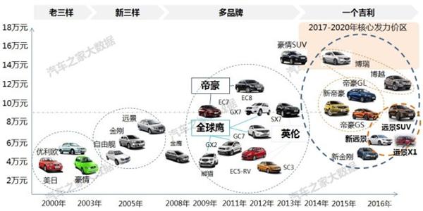 自主品牌，吉利汽车销量,吉利汽车价格