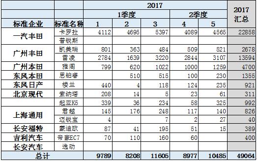 2017年5月国内新能源汽车市场行情走势分析(