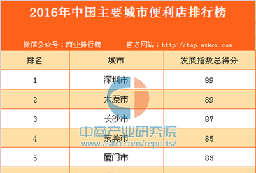 2016年中國主要城市便利店排行榜