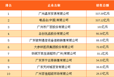 2016年广州零售业30强企业排行榜（附全榜单）