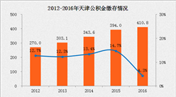 天津公积金缴存最低基数提高 天津公积金缴存额五年增长52%（附图表）
