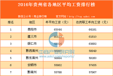 2016年贵州省各地区平均工资排行榜