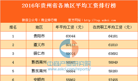 2016年贵州省各地区平均工资排行榜