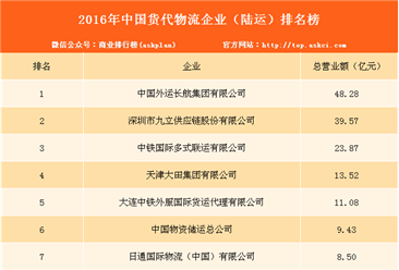 2016年中国货运物流企业（陆运）二十强排行榜