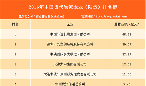 2016年中国货运物流企业（陆运）二十强排行榜