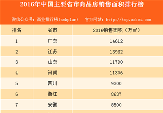 2016年中国主要省市商品房销售面积排行榜