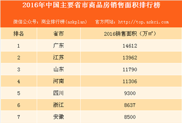 2016年中國主要省市商品房銷售面積排行榜